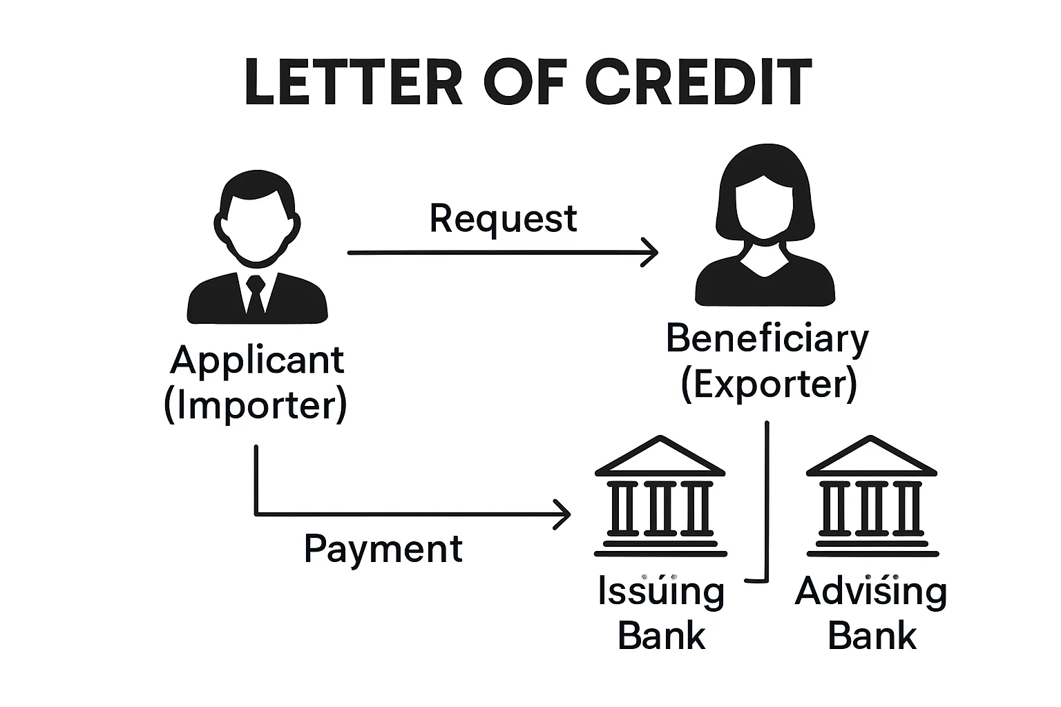 Simple diagram showing the main participants in a letter of credit transaction