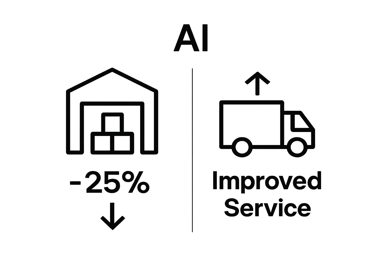 Infographic comparing AI-driven reduction in logistics costs and improvement in service quality