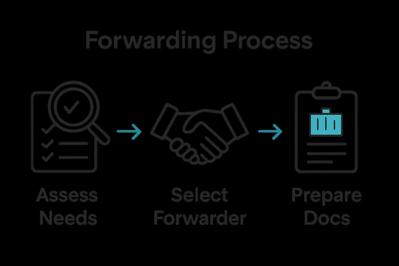 Simple step-by-step workflow for freight shipping
