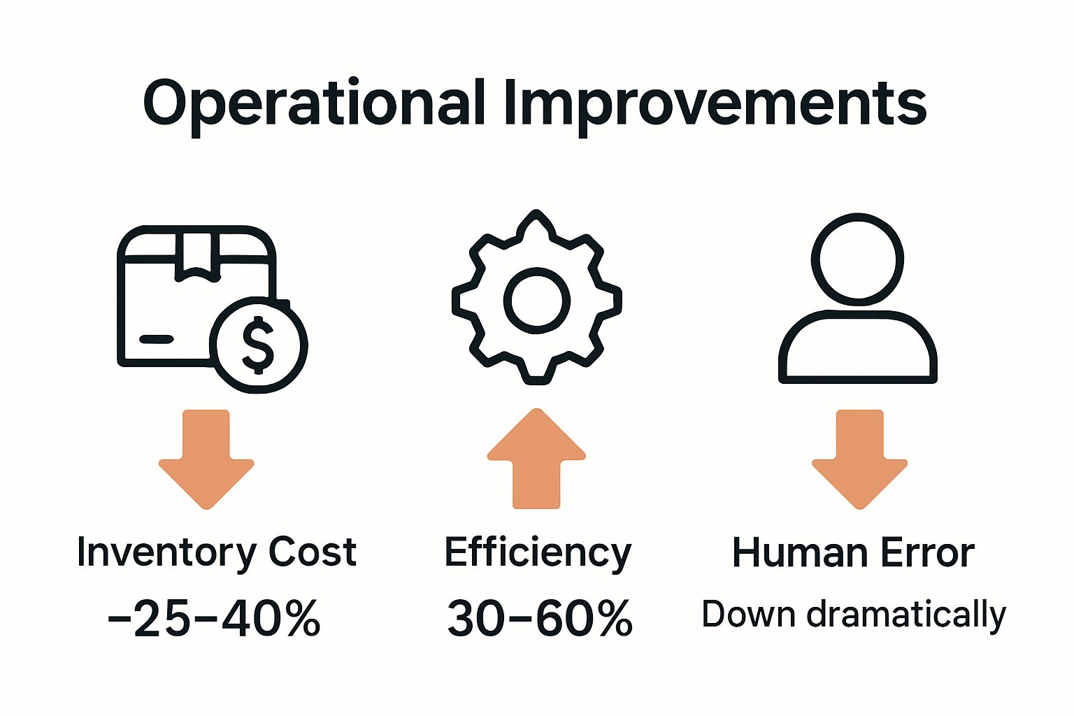 Infographic showing smart warehousing cost, efficiency, and error rates