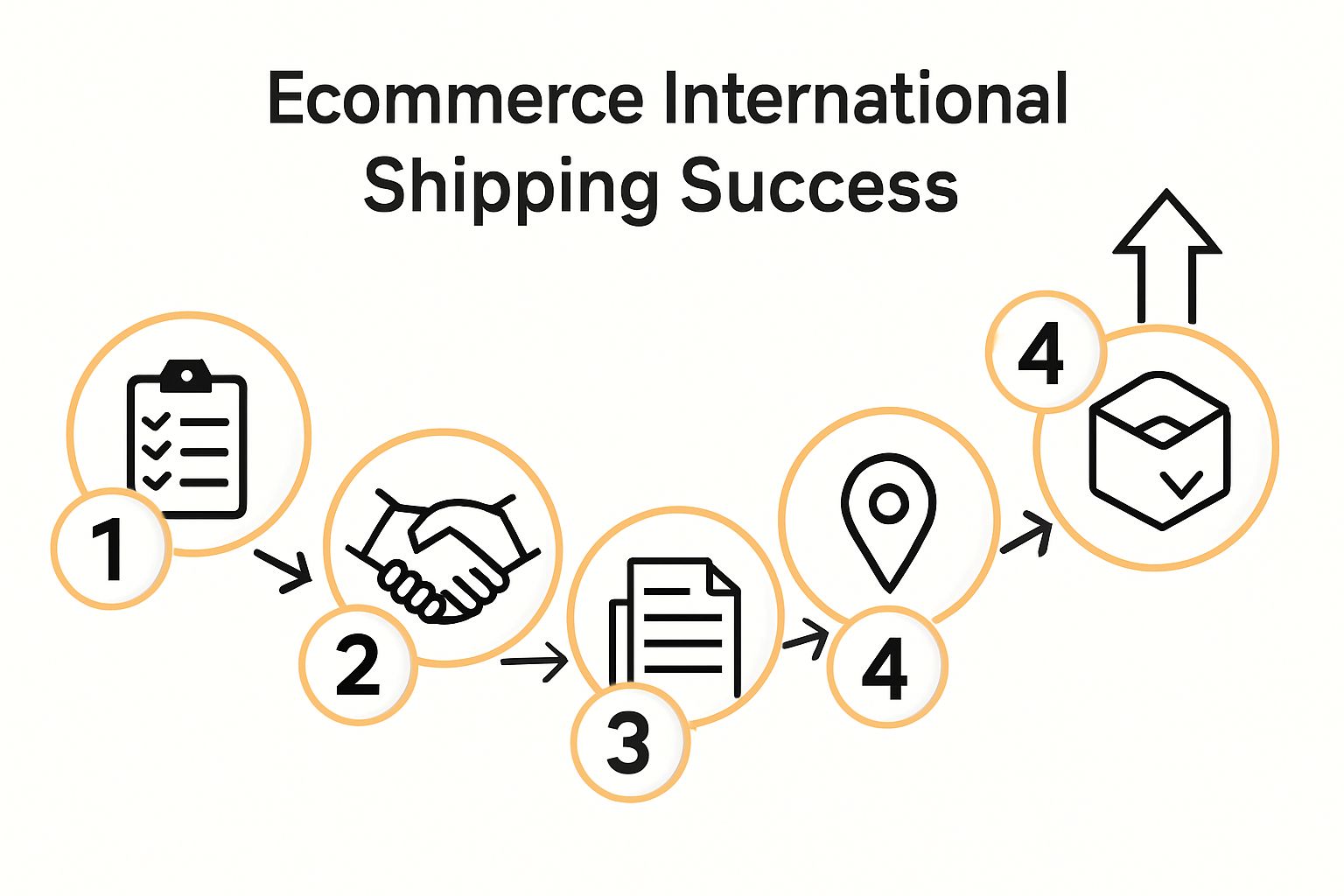 5 step international shipping workflow illustration