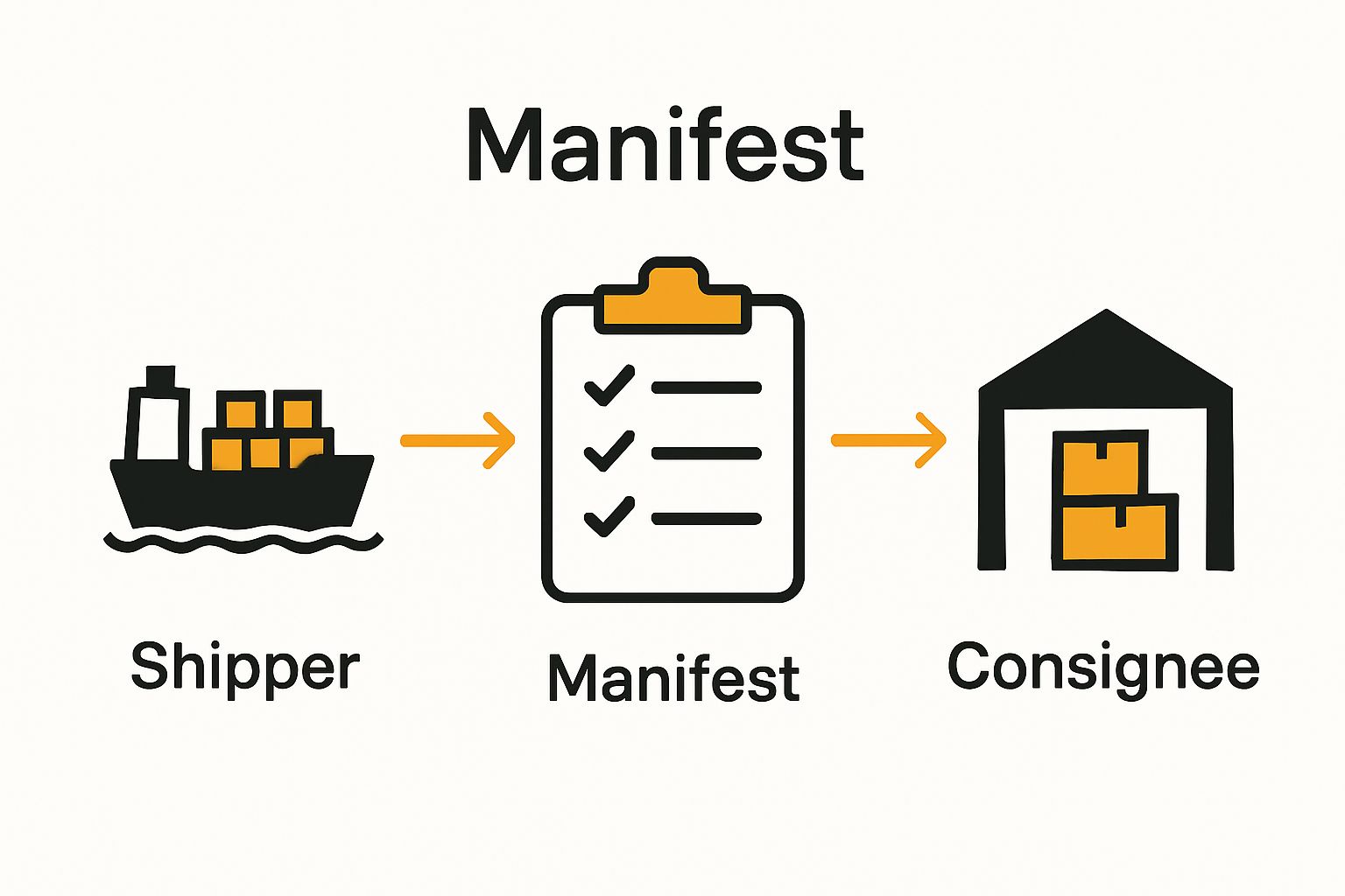 Shipping manifest bridges shipper, manifest, and consignee icons