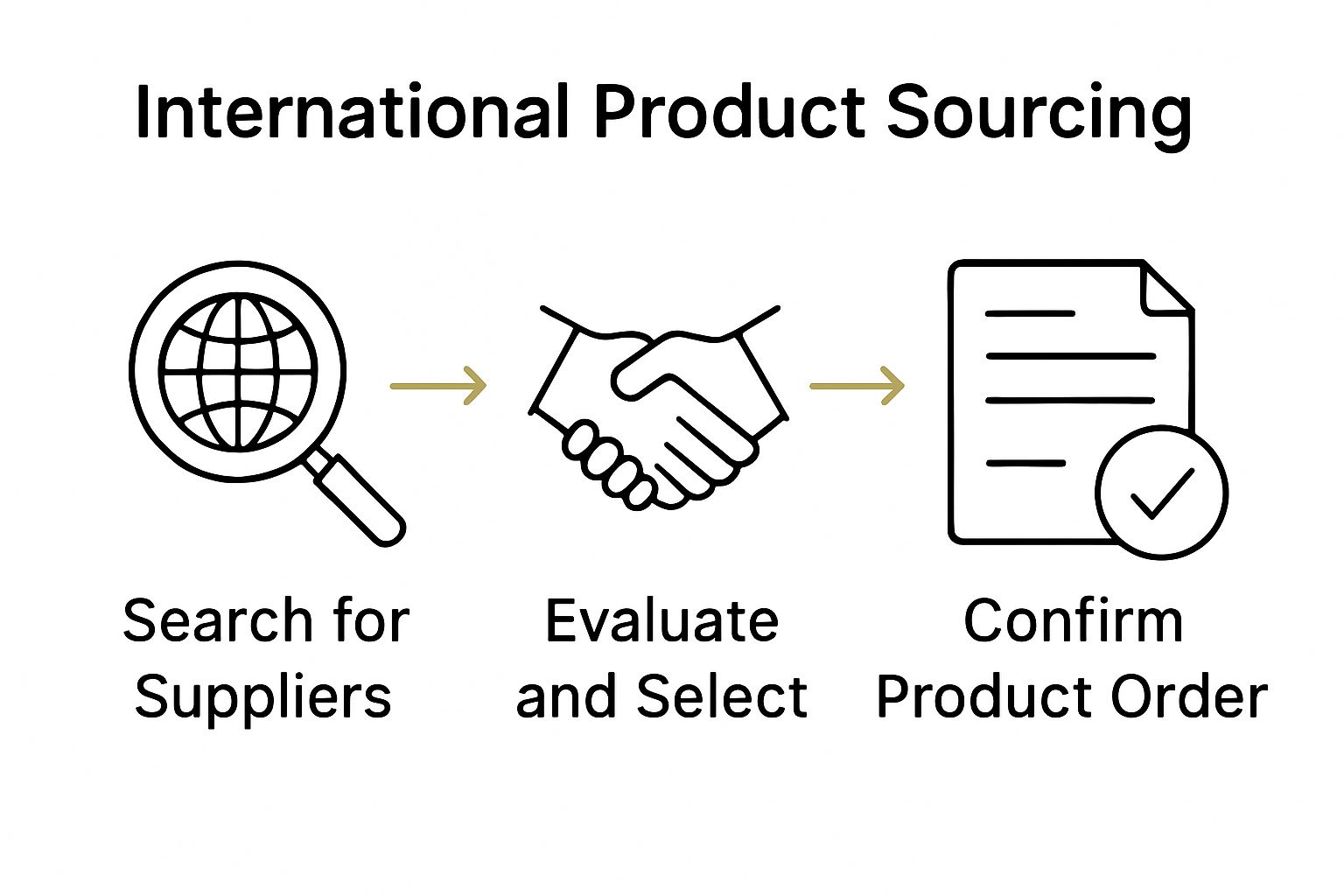 Three step visual showing: searching suppliers, evaluating options, and confirming order.