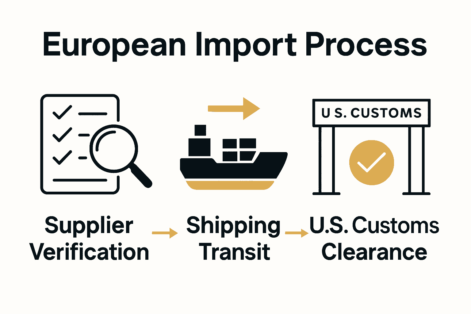 Infographic of step-by-step importing process from Europe to U.S.