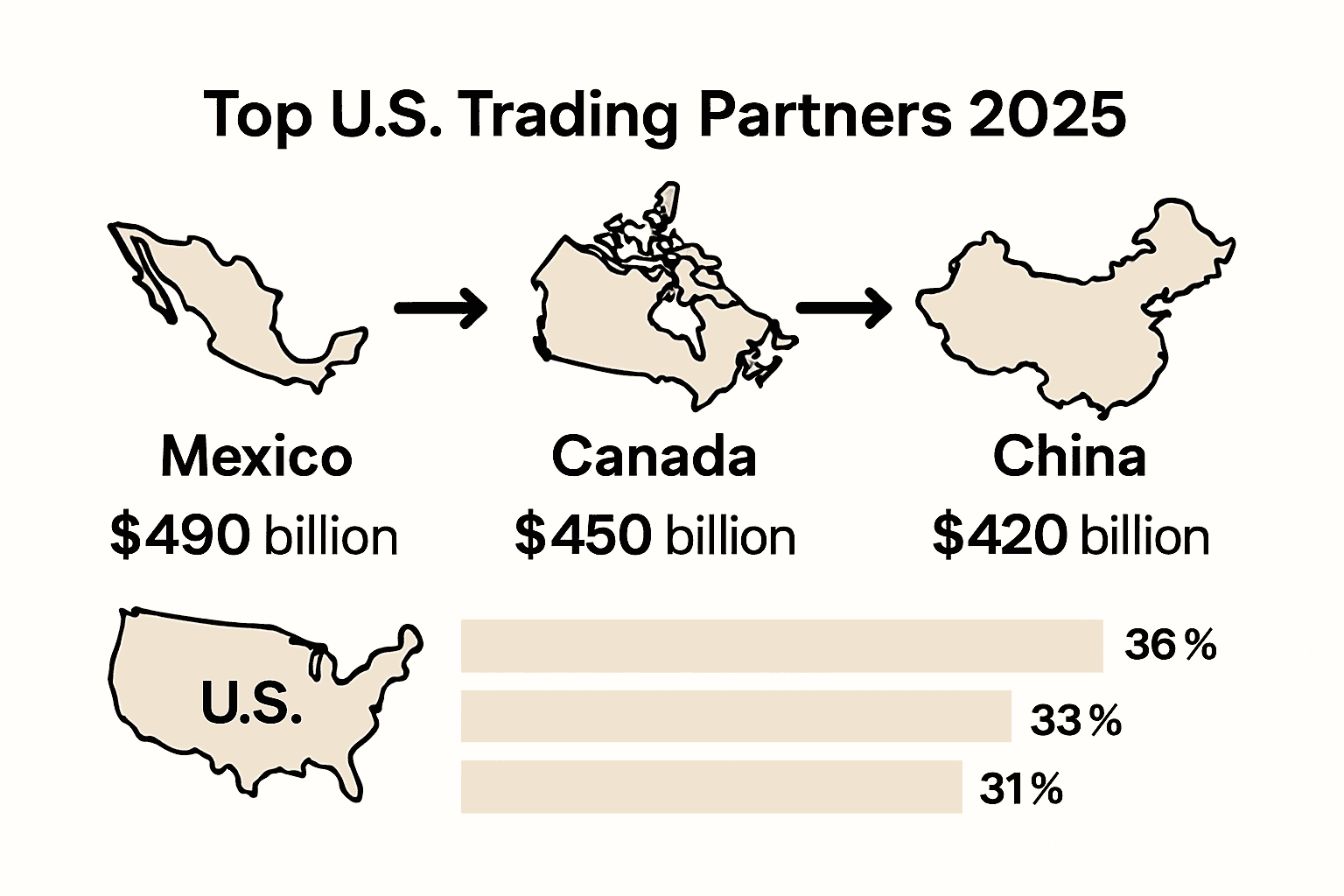 Infographic comparing U.S. top three trading partners by trade volume for 2025.