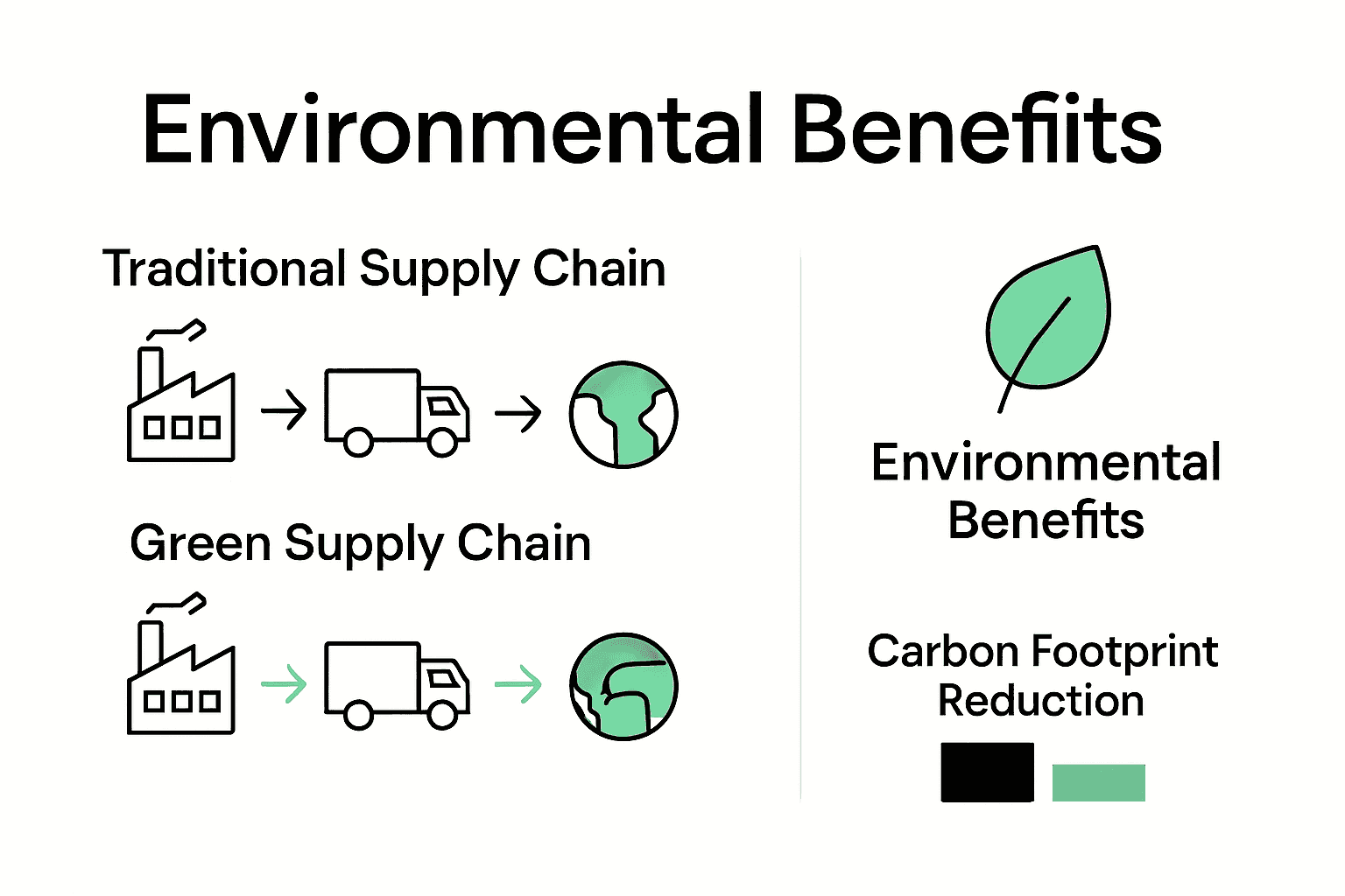 Infographic comparing traditional and green supply chains showing reduced emissions.