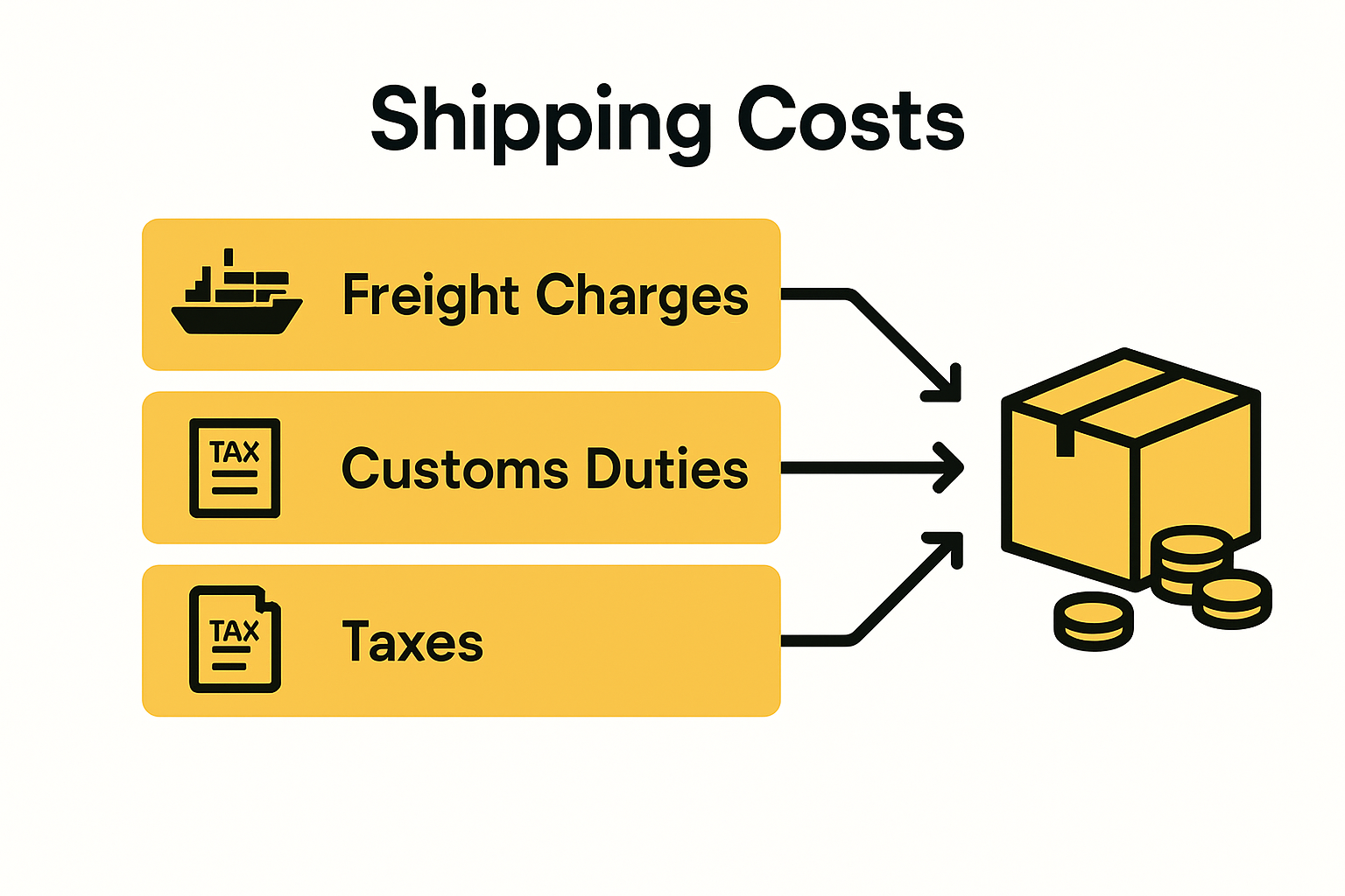 Infographic comparing shipping cost components