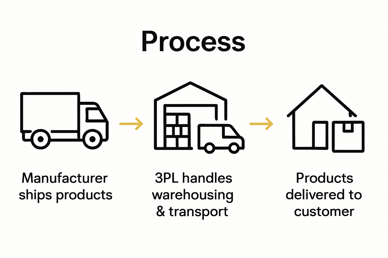 Infographic showing steps of 3PL benefits