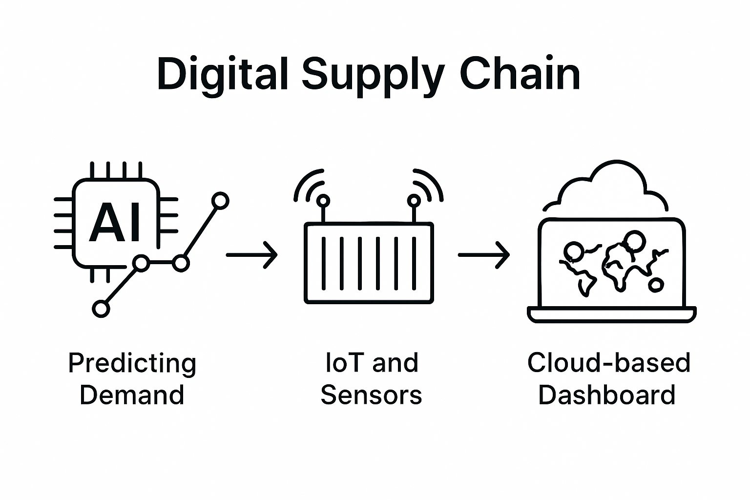 Infographic of supply chain digital technology process