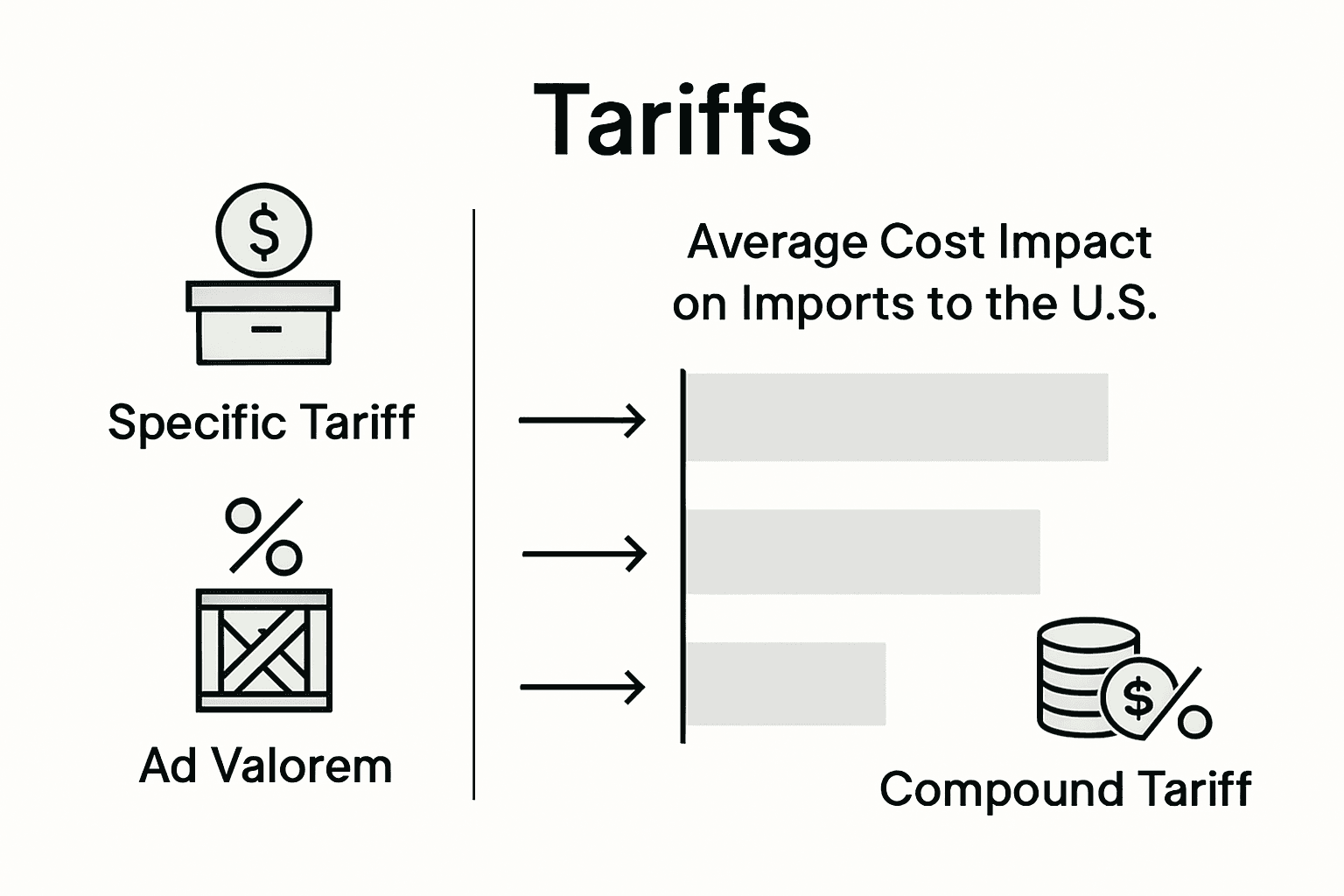 Infographic visualizing different types of import tariffs