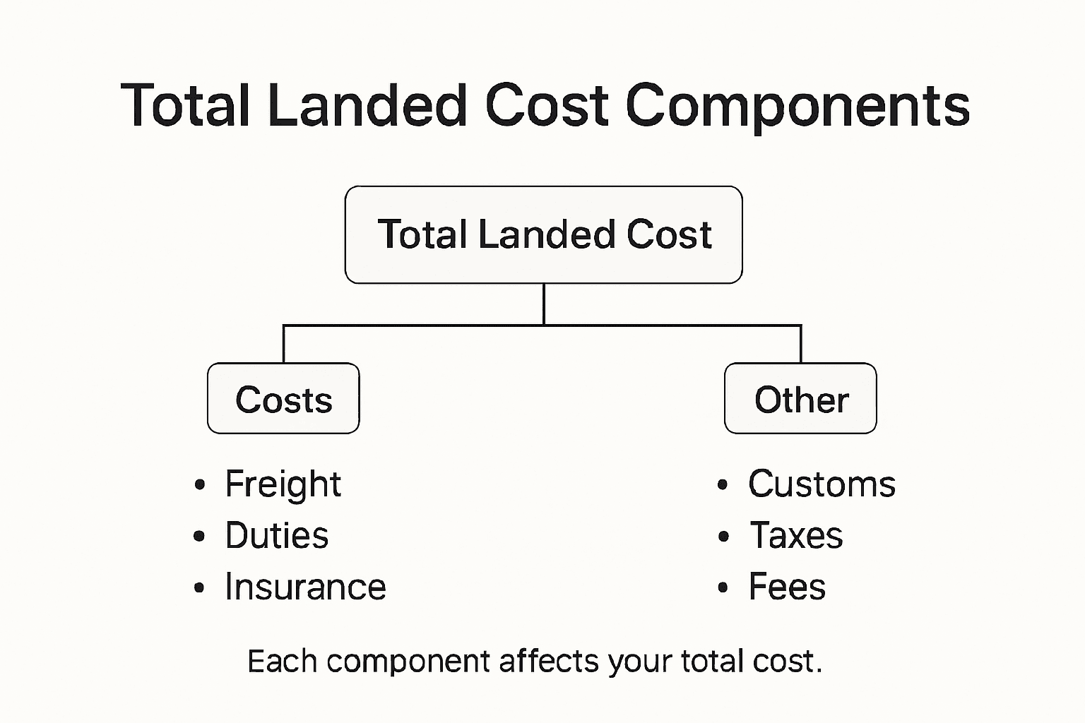 Infographic showing landed cost calculation overview