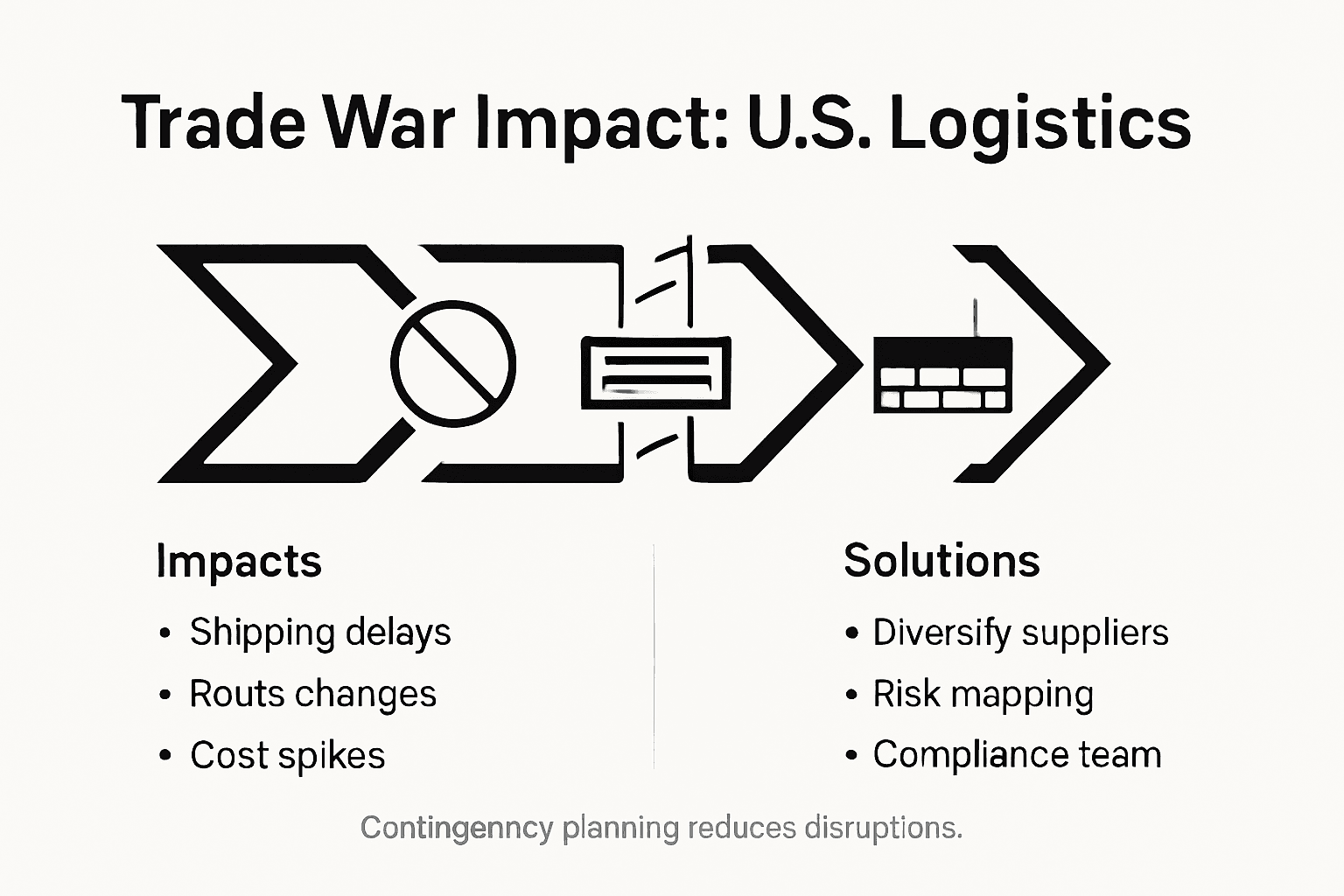 Infographic of trade war logistics effects and solutions
