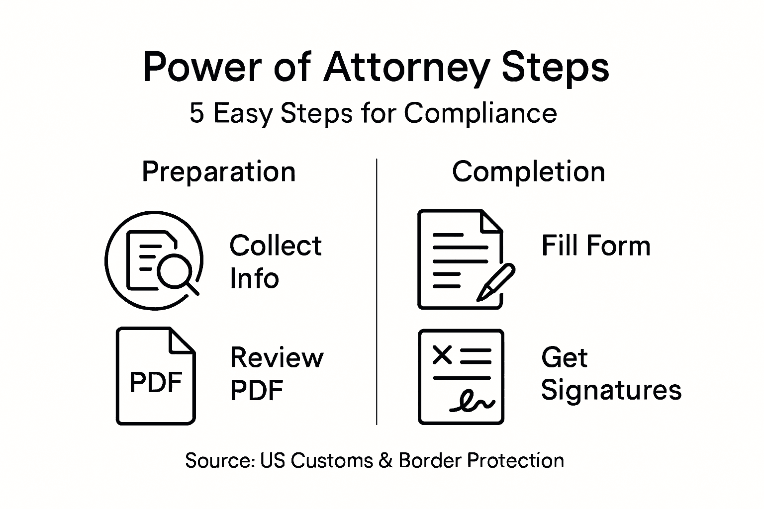 Infographic summarizing customs attorney process steps
