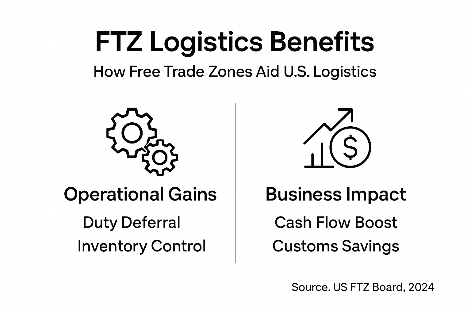 Infographic with FTZ key business benefits