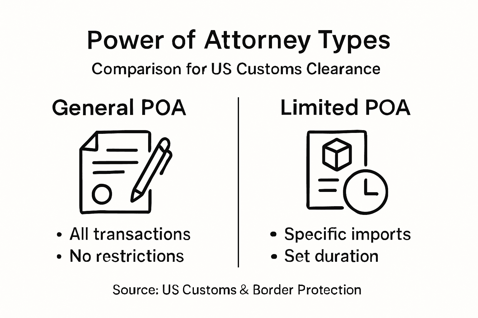 Infographic comparing general and limited power of attorney