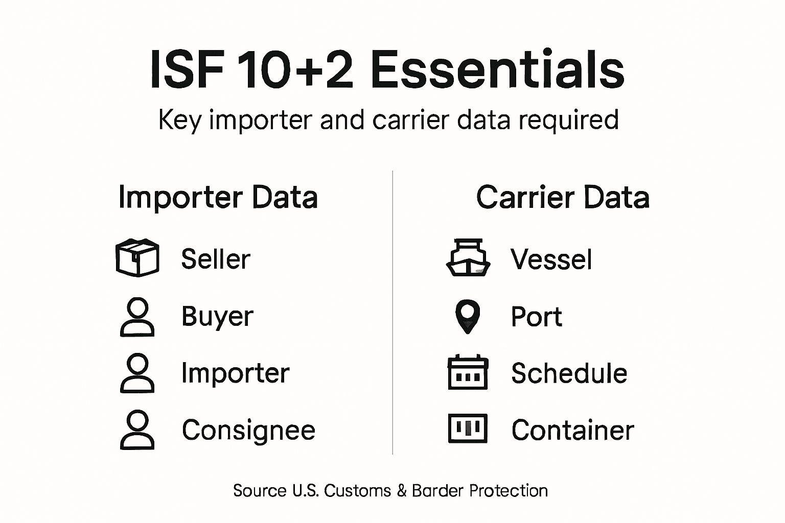 Infographic of required ISF 10+2 data elements