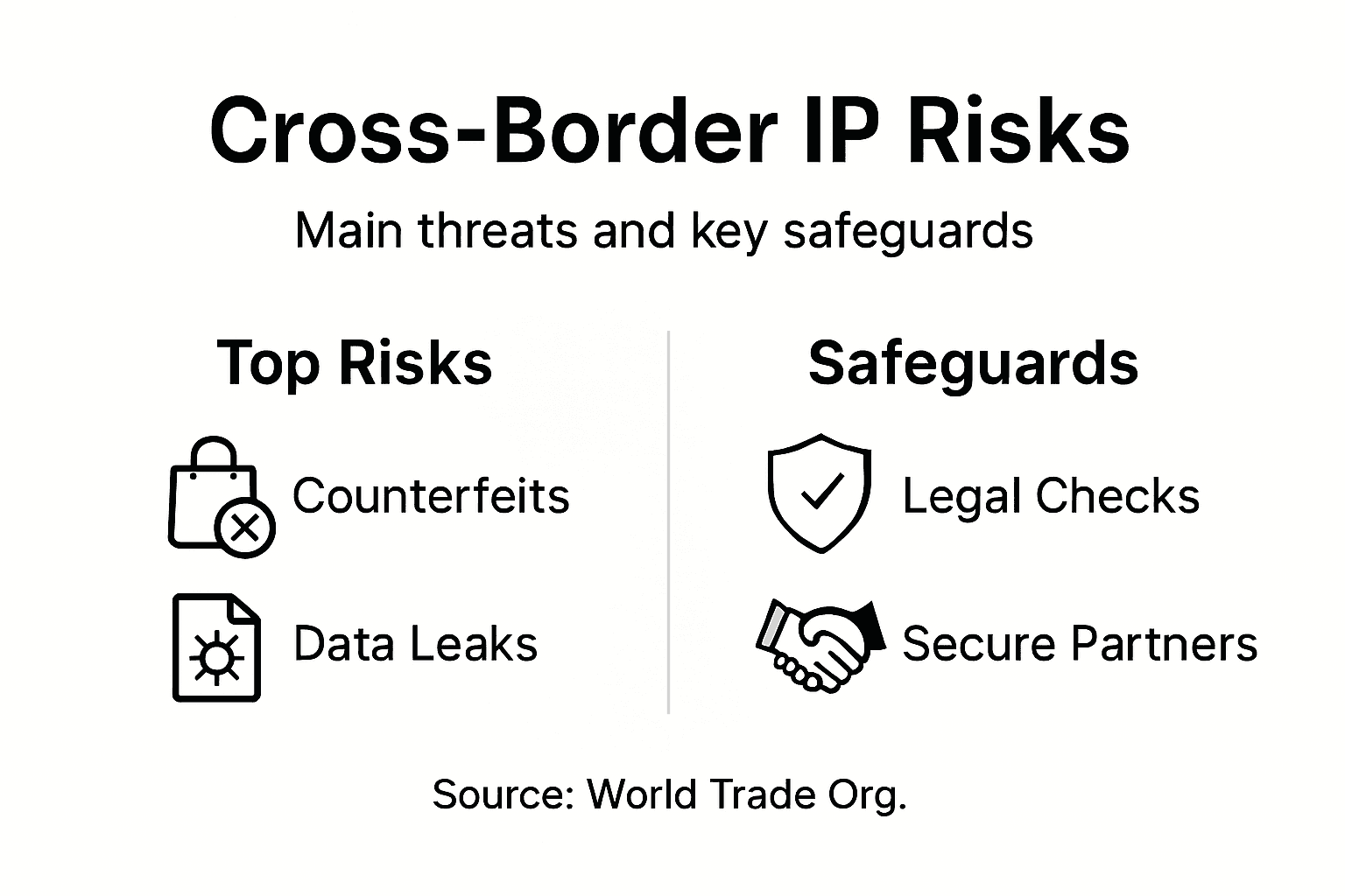 Infographic showing cross-border IP risks and safeguards