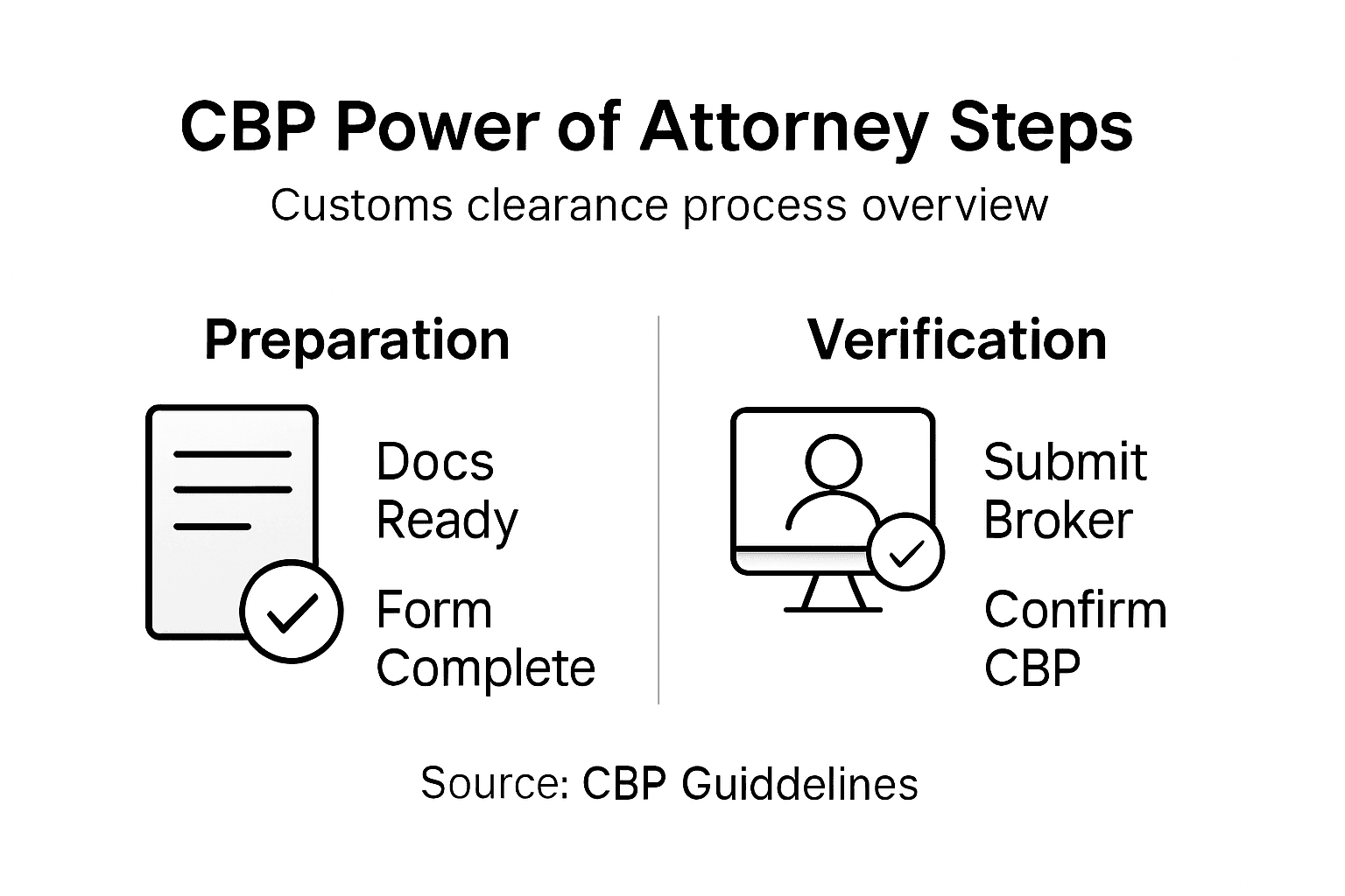 Step infographic for CBP Power of Attorney process