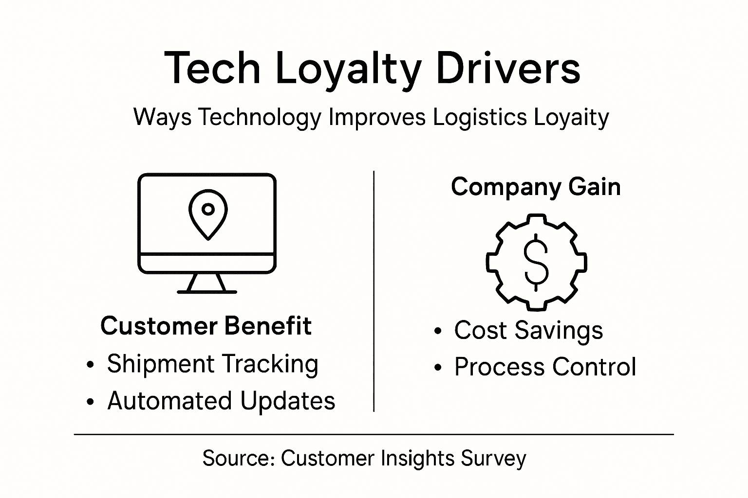 Infographic illustrating technology in logistics loyalty