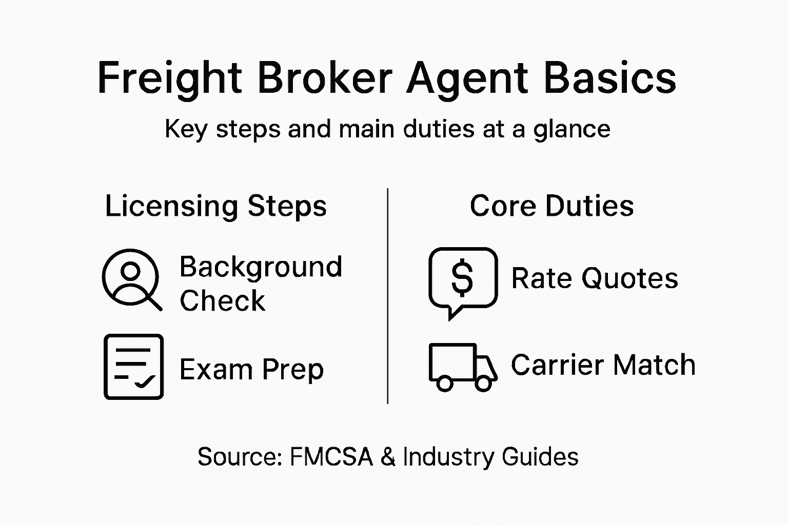 Infographic summarizing freight broker licensing and duties