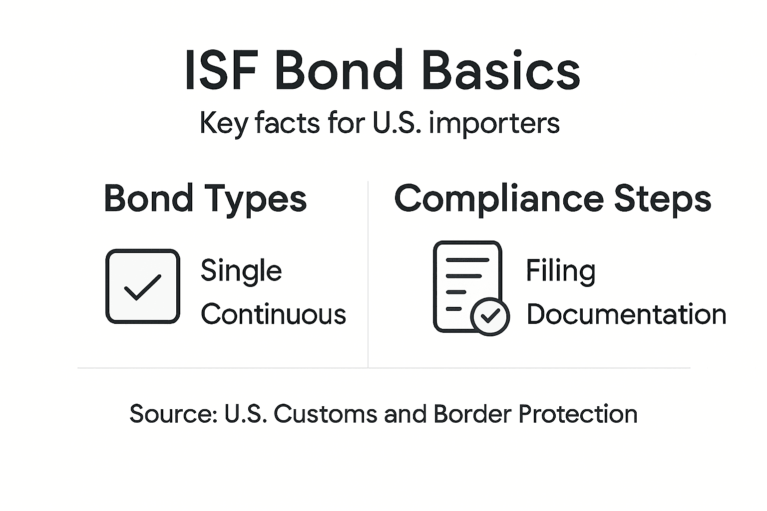 Infographic with ISF bond types and compliance steps