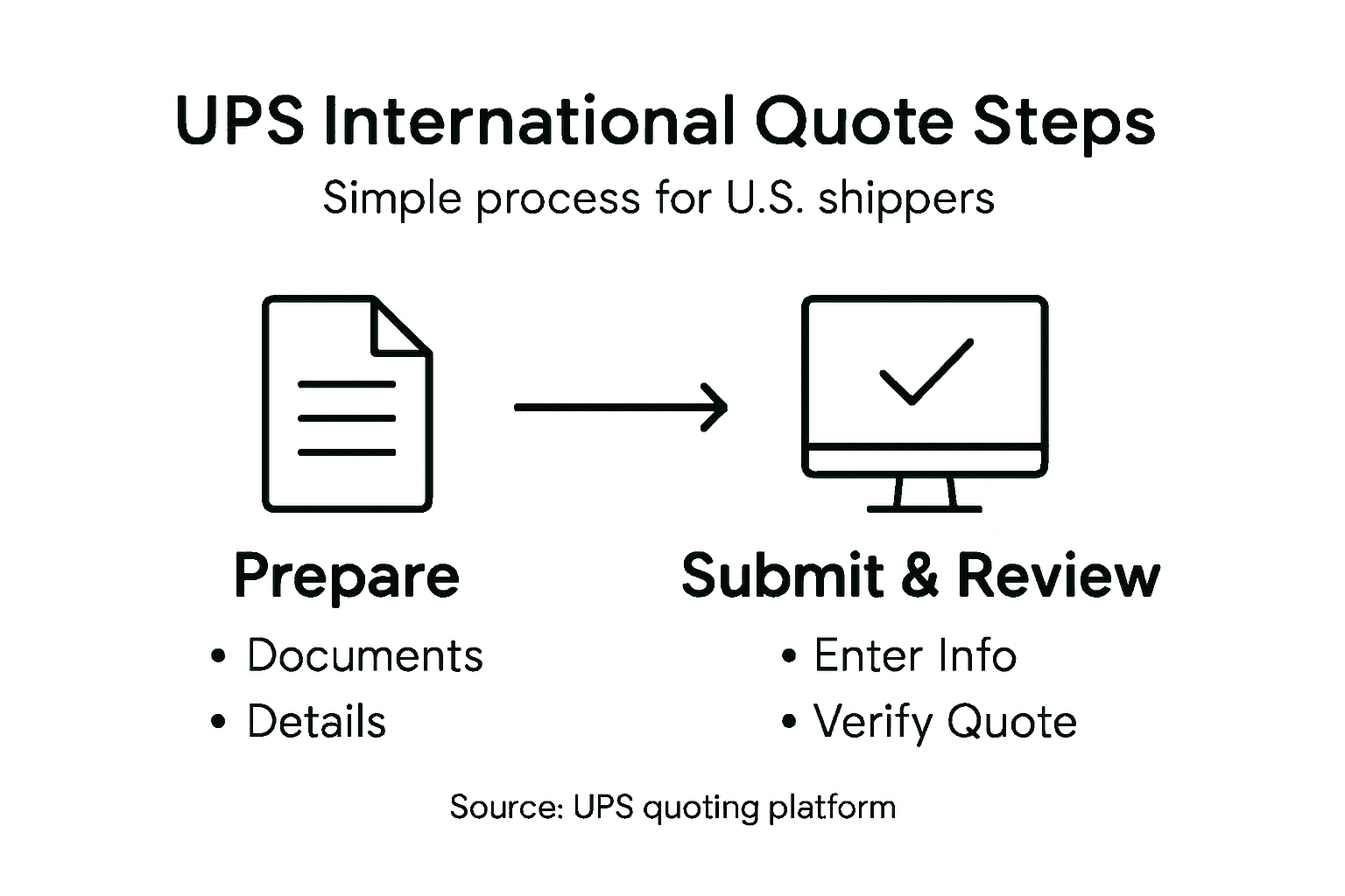 Infographic of UPS international quote steps