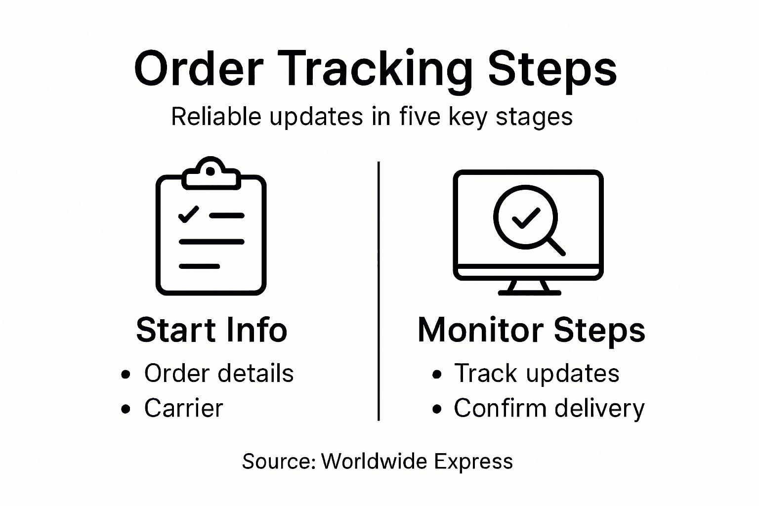Infographic shows order tracking steps and categories