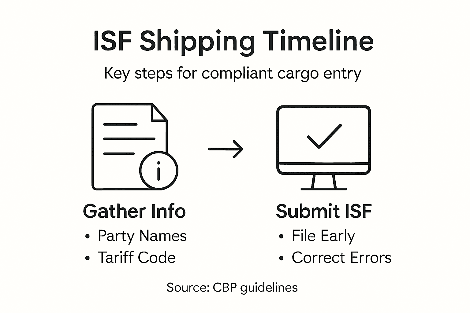 Infographic outlining steps for ISF shipping