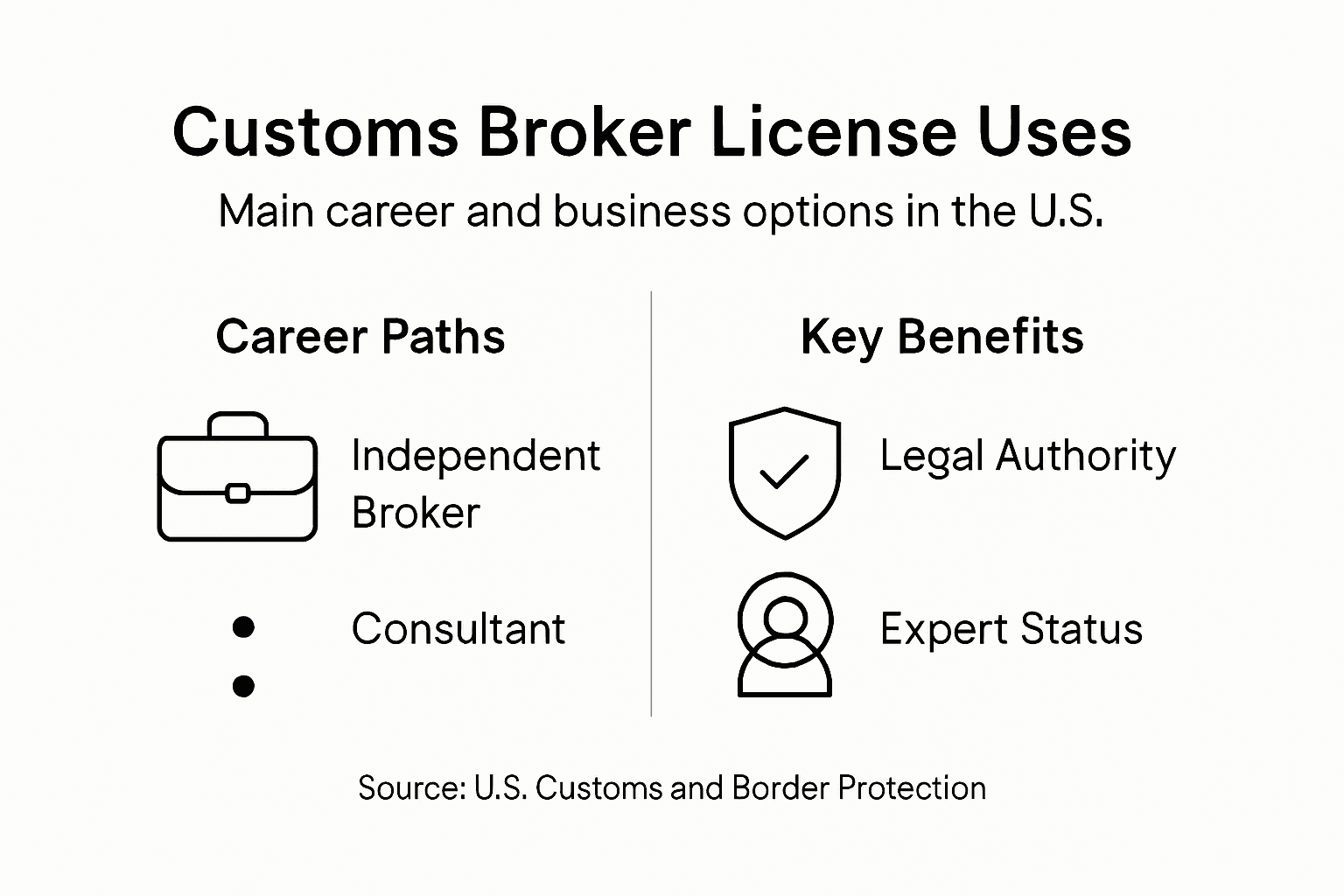 Infographic outlining customs broker license career paths