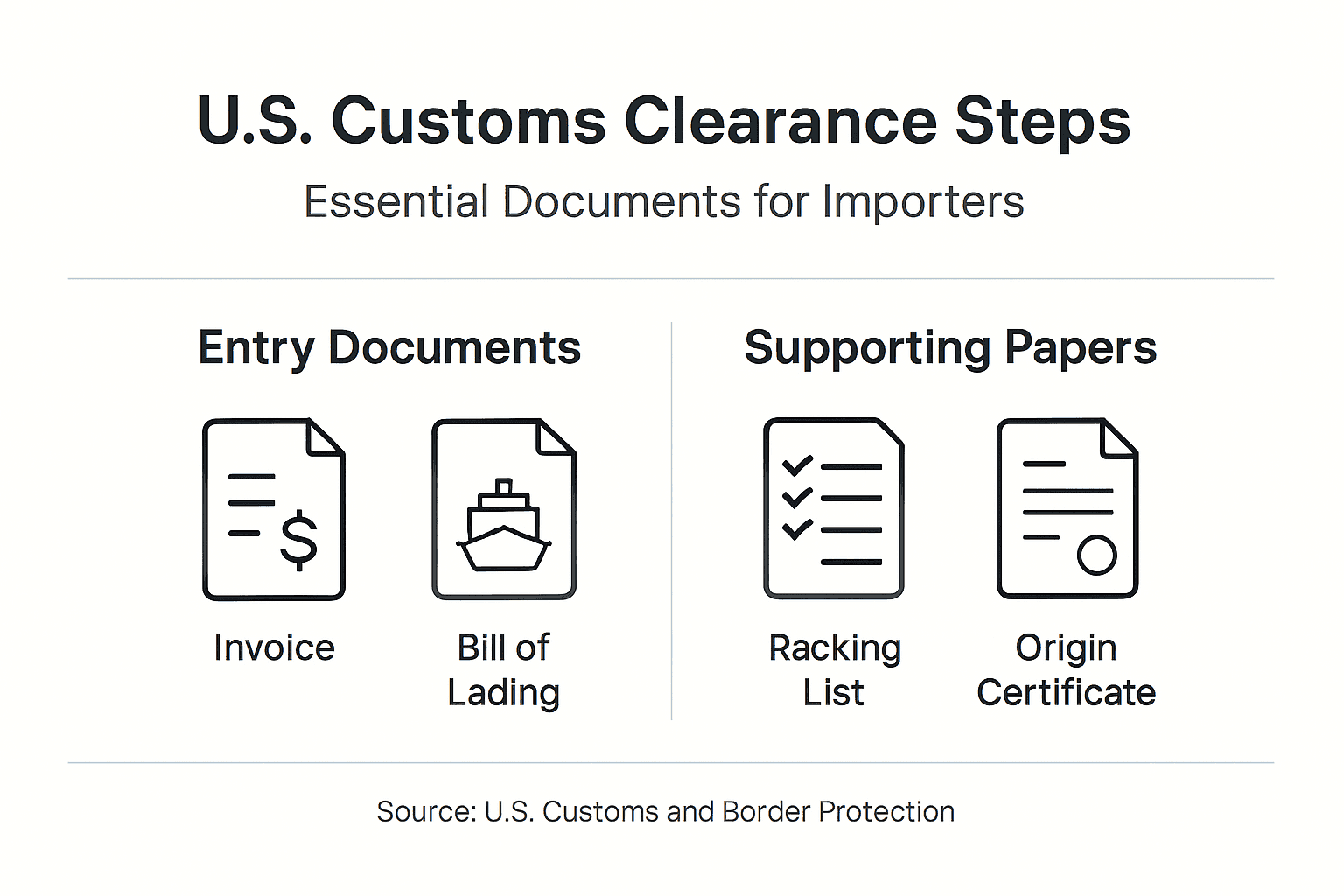 Infographic showing customs clearance documents list