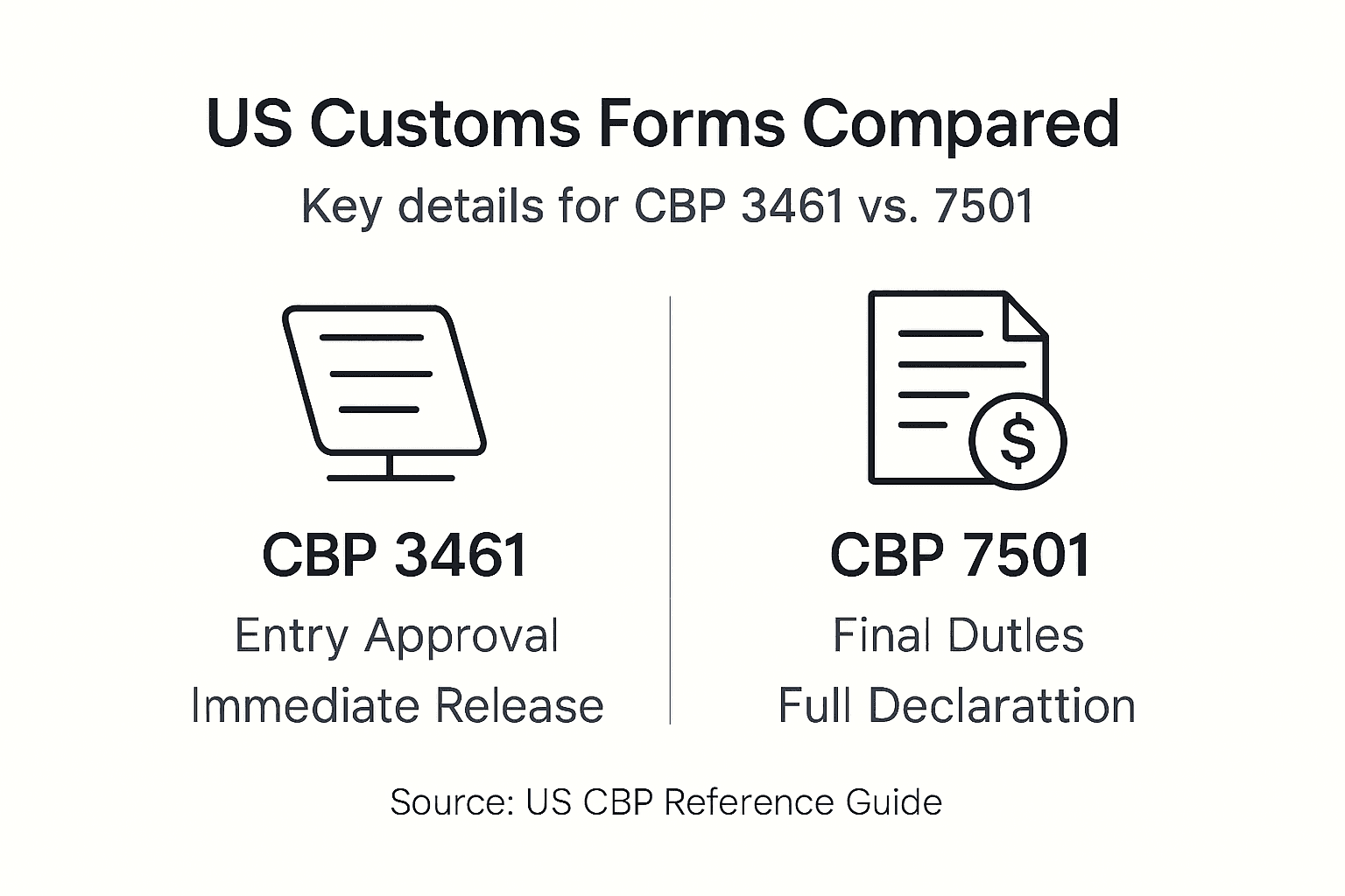 Infographic comparing CBP 3461 and 7501 forms