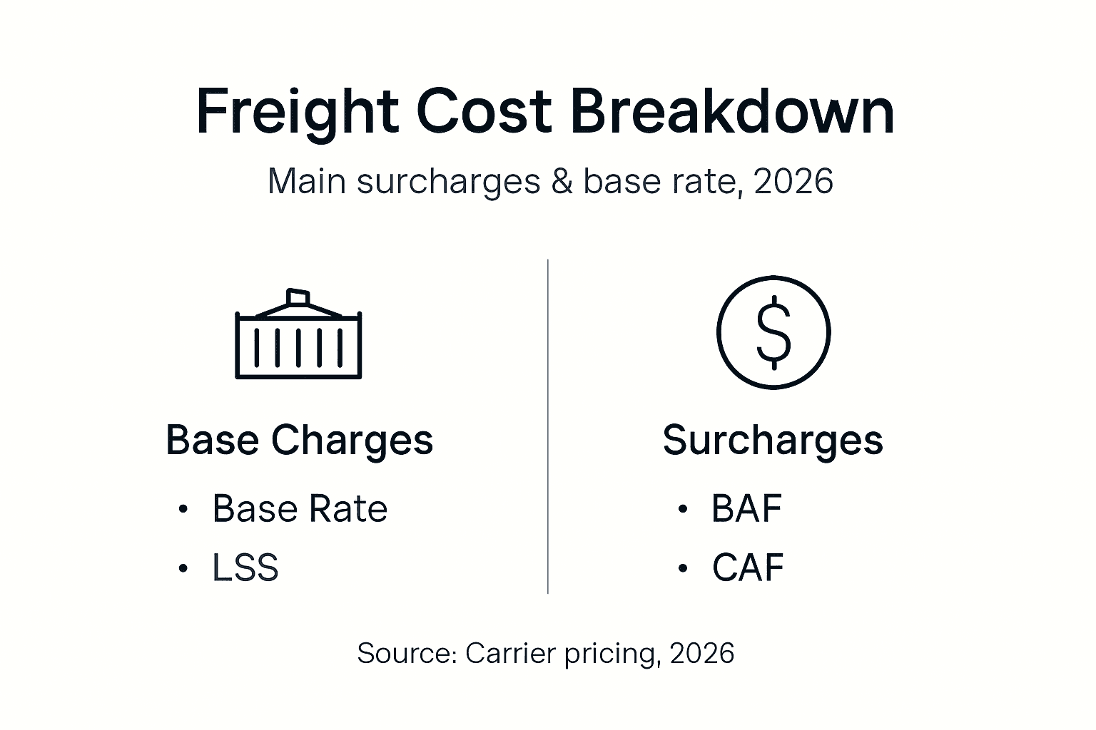 Infographic showing freight charge breakdown