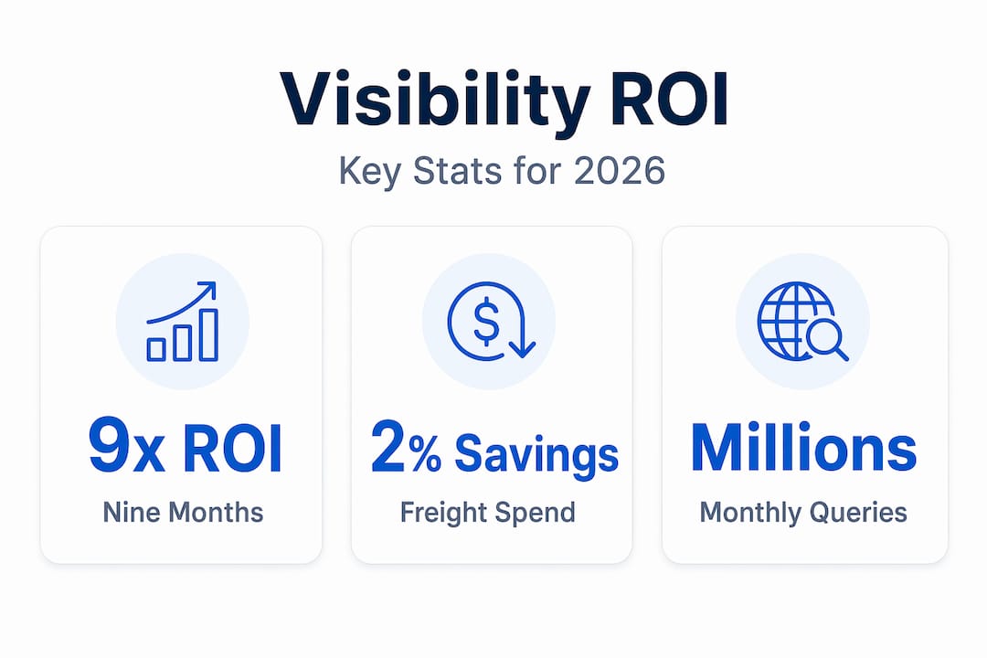 Infographic displaying shipment visibility key stats