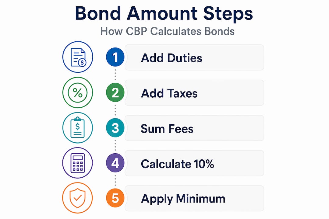 Infographic showing steps to calculate bond amount