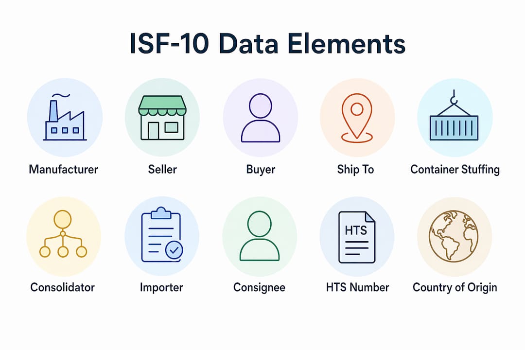 Infographic listing ISF-10 required data elements