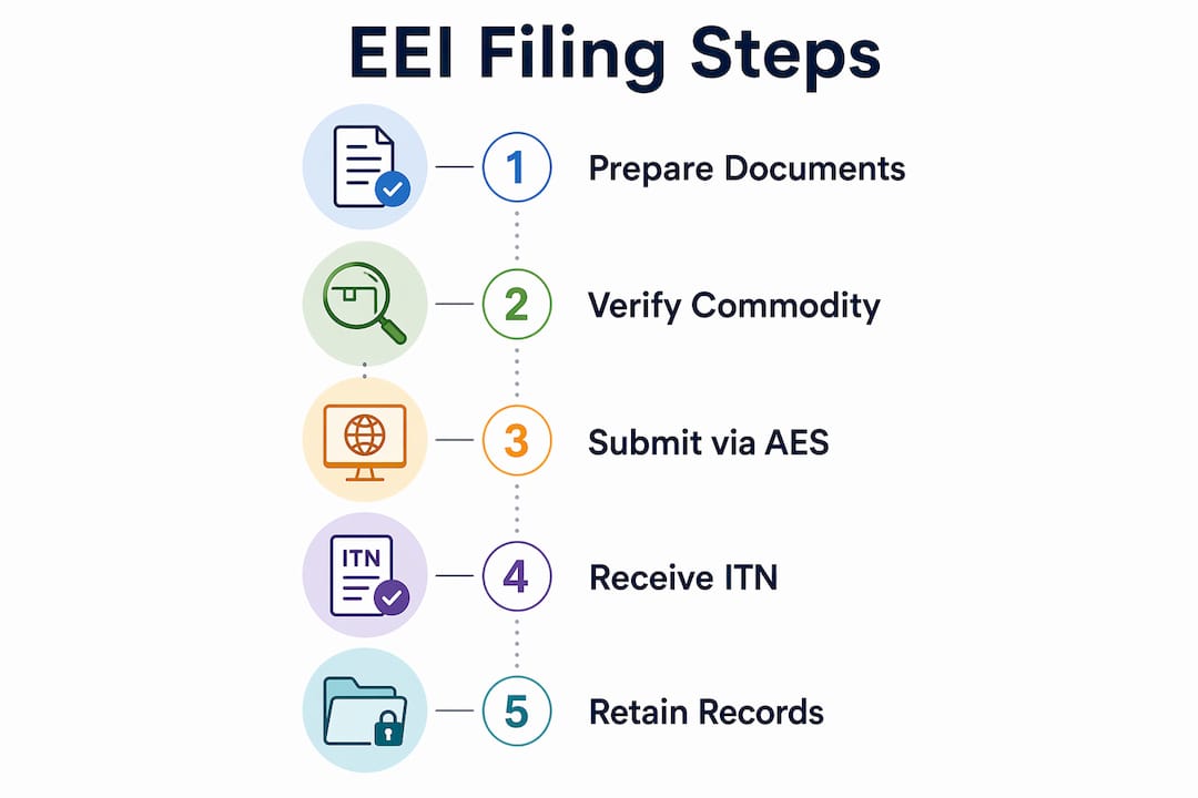 Infographic showing export declaration filing steps