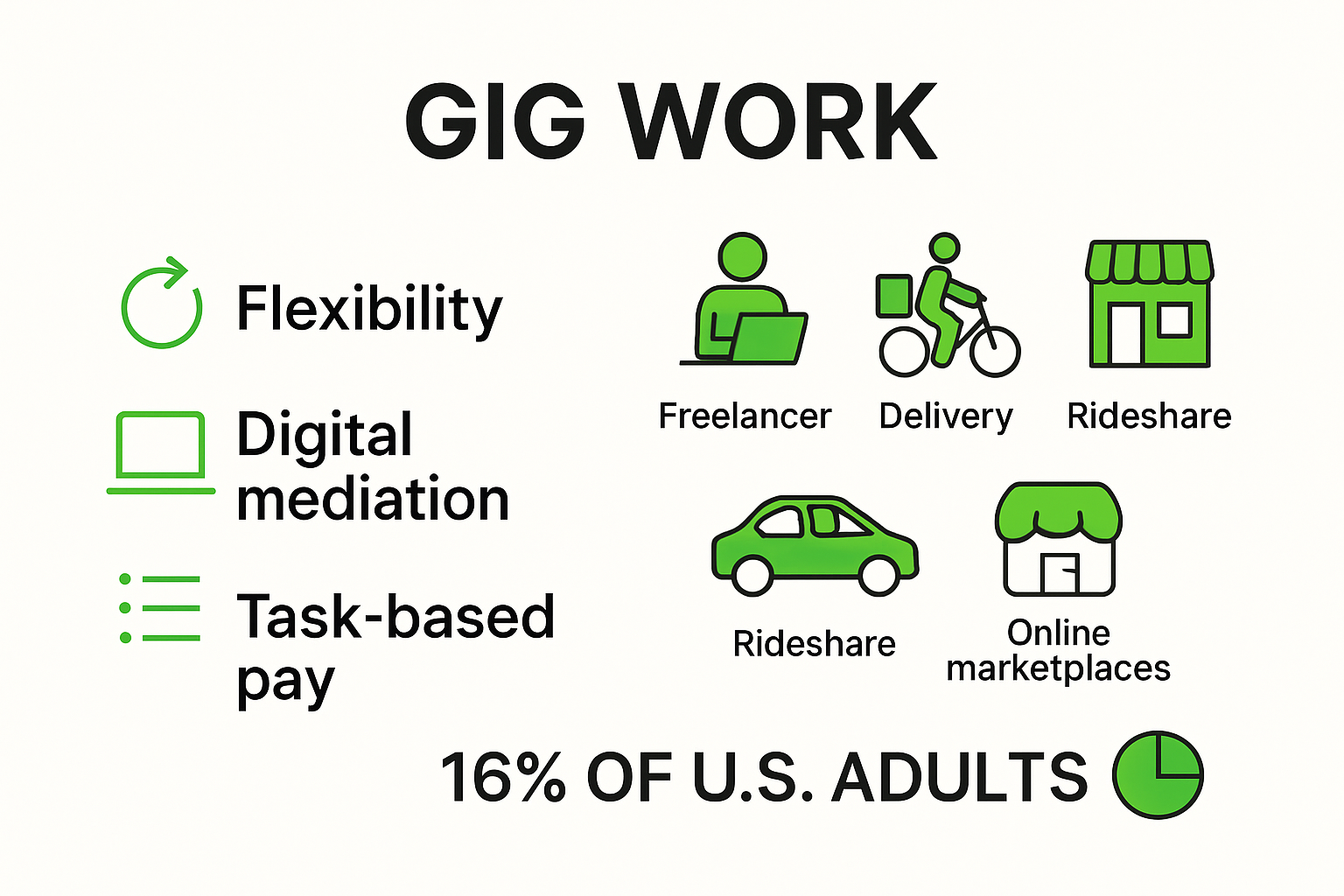 Infographic summarizing main characteristics of gig economy work
