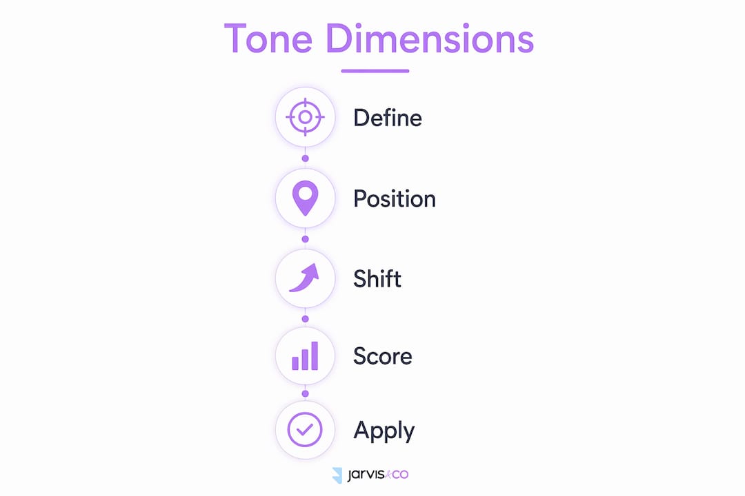 Infographic illustrating tone dimension framework steps