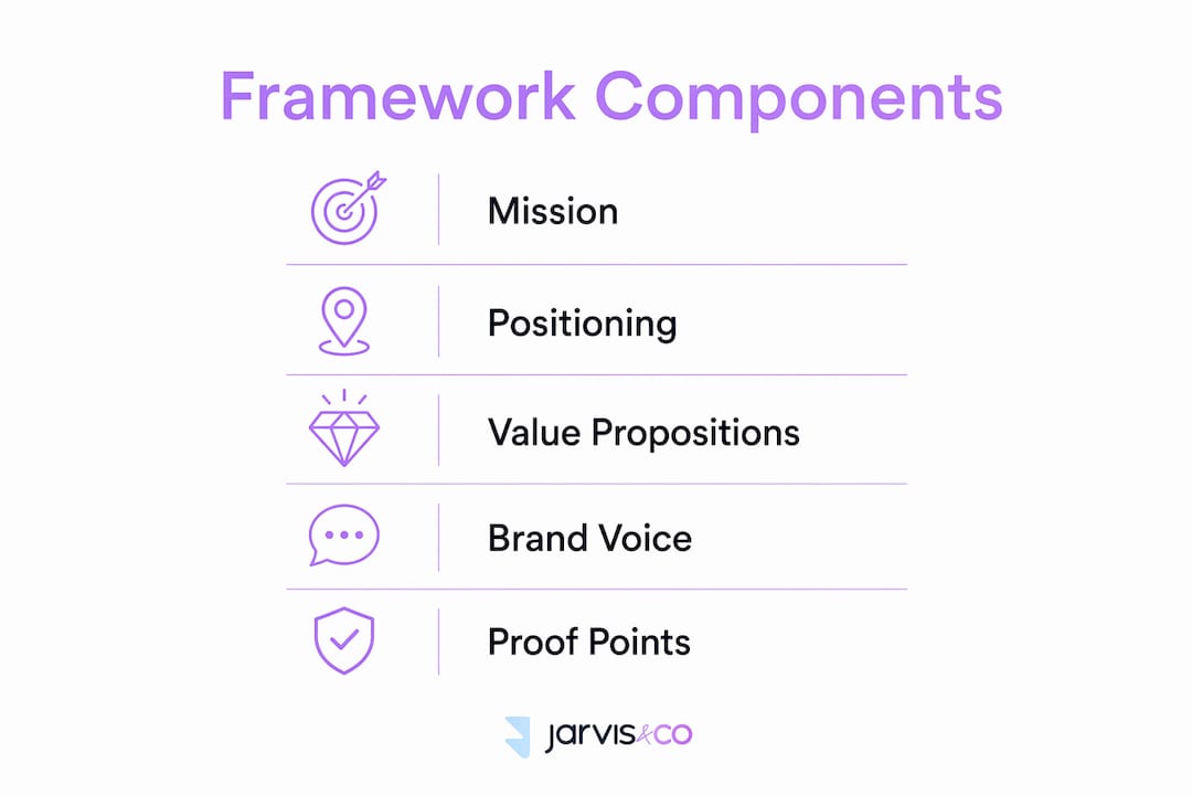Infographic illustrating core brand messaging framework components