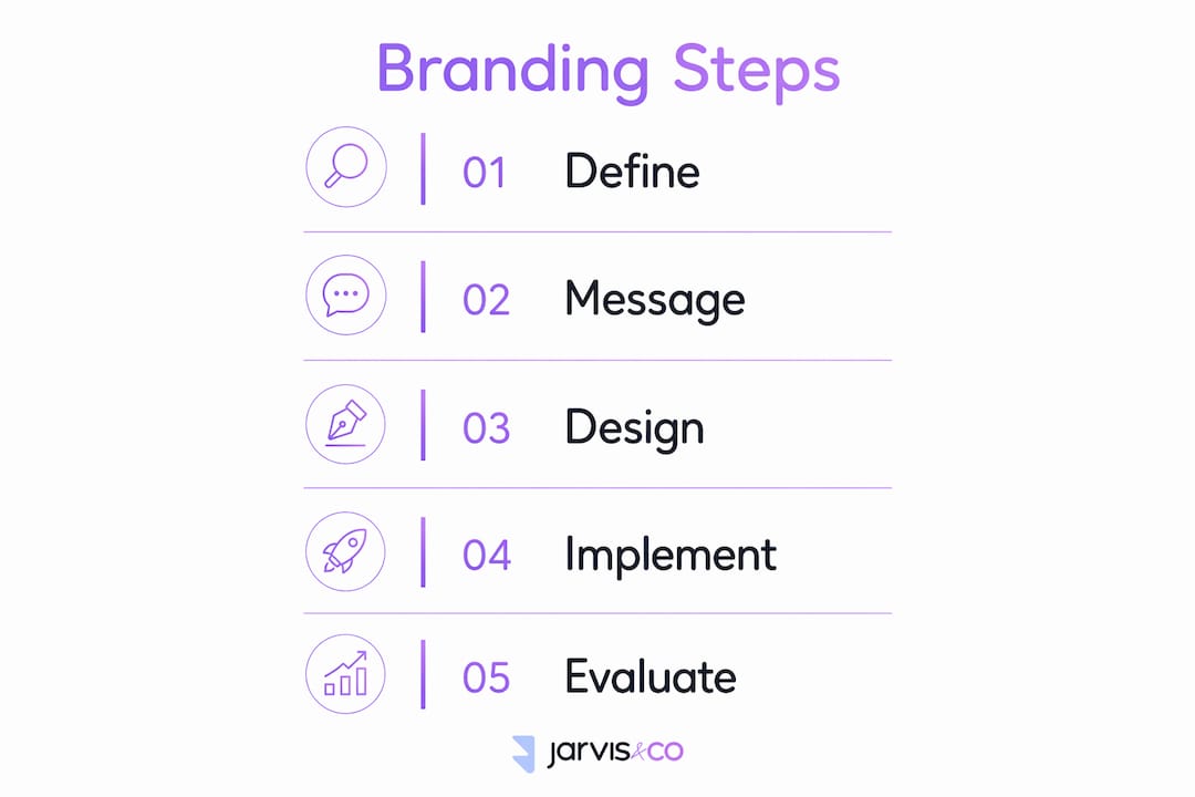Infographic showing five key branding steps