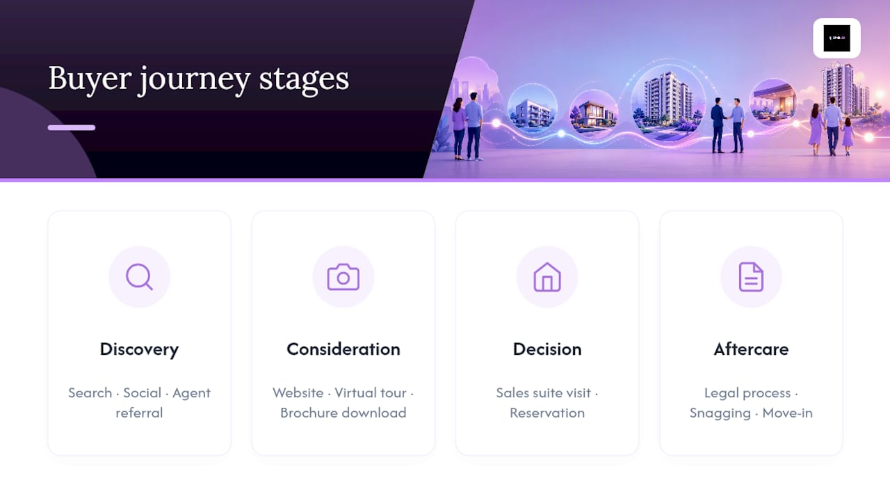 Diagram of buyer journey stages and brand touchpoints
