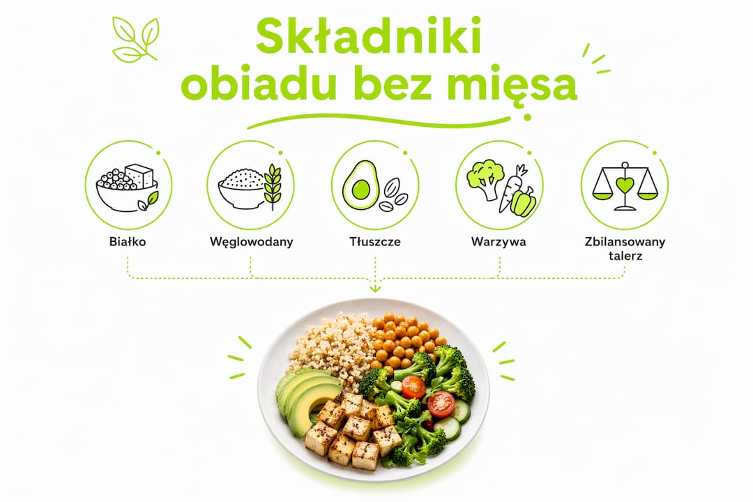 Grafika przedstawiająca najważniejsze składniki roślinnego obiadu