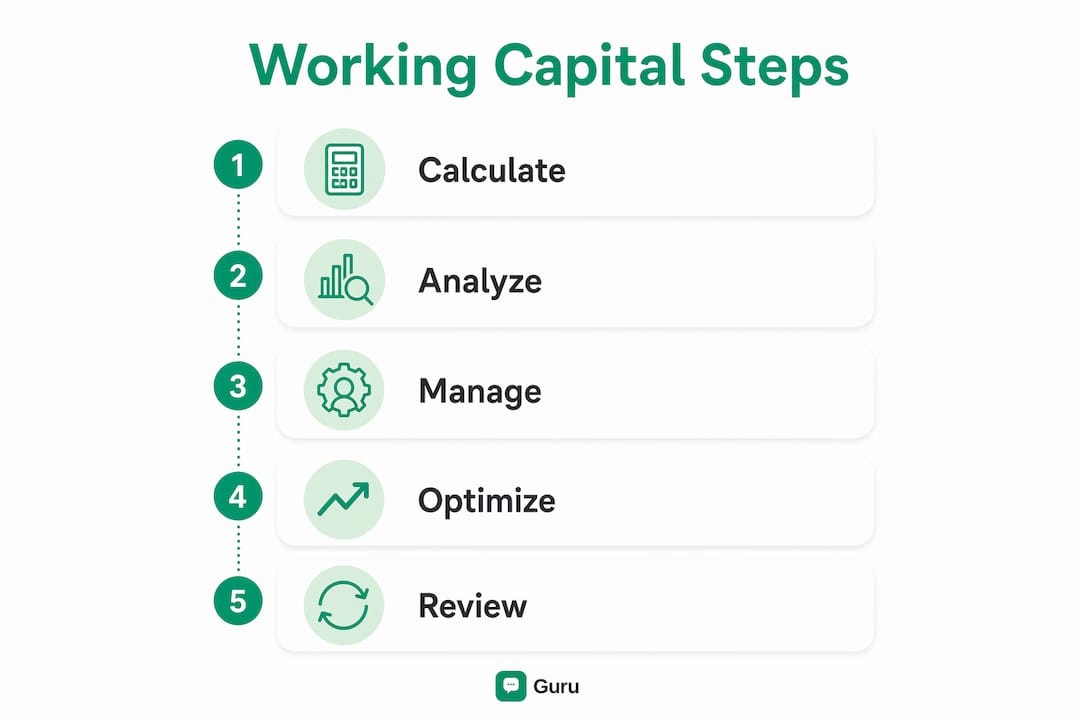 Infographic showing five key steps of working capital management