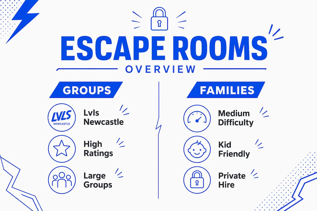 Infographic comparing Newcastle escape rooms for groups and families