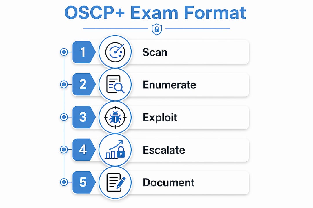Infographic showing five steps of OSCP+ exam methodology