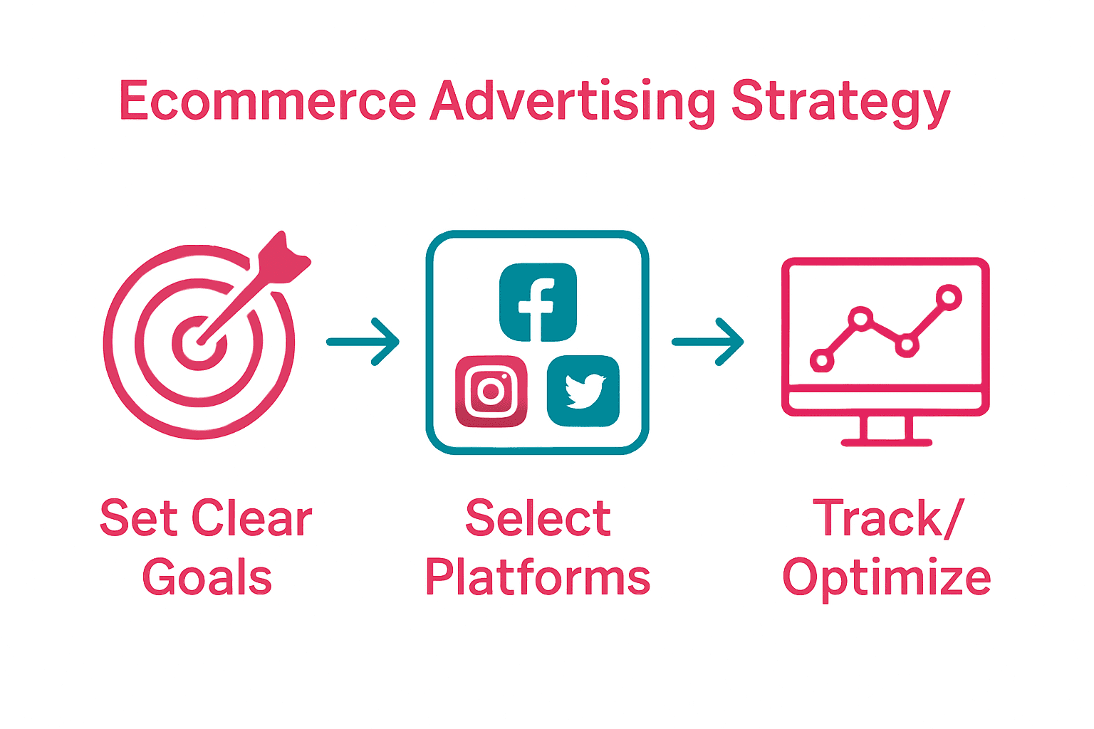 Infographic showing three-step ecommerce advertising process