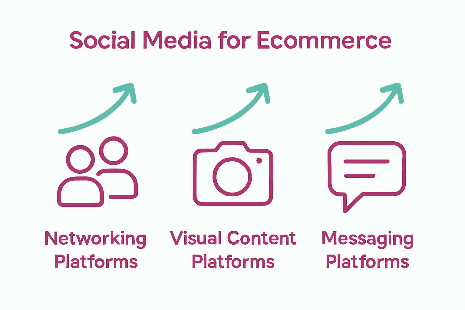 Comparison of social media platform types for ecommerce marketing using icons and categories.