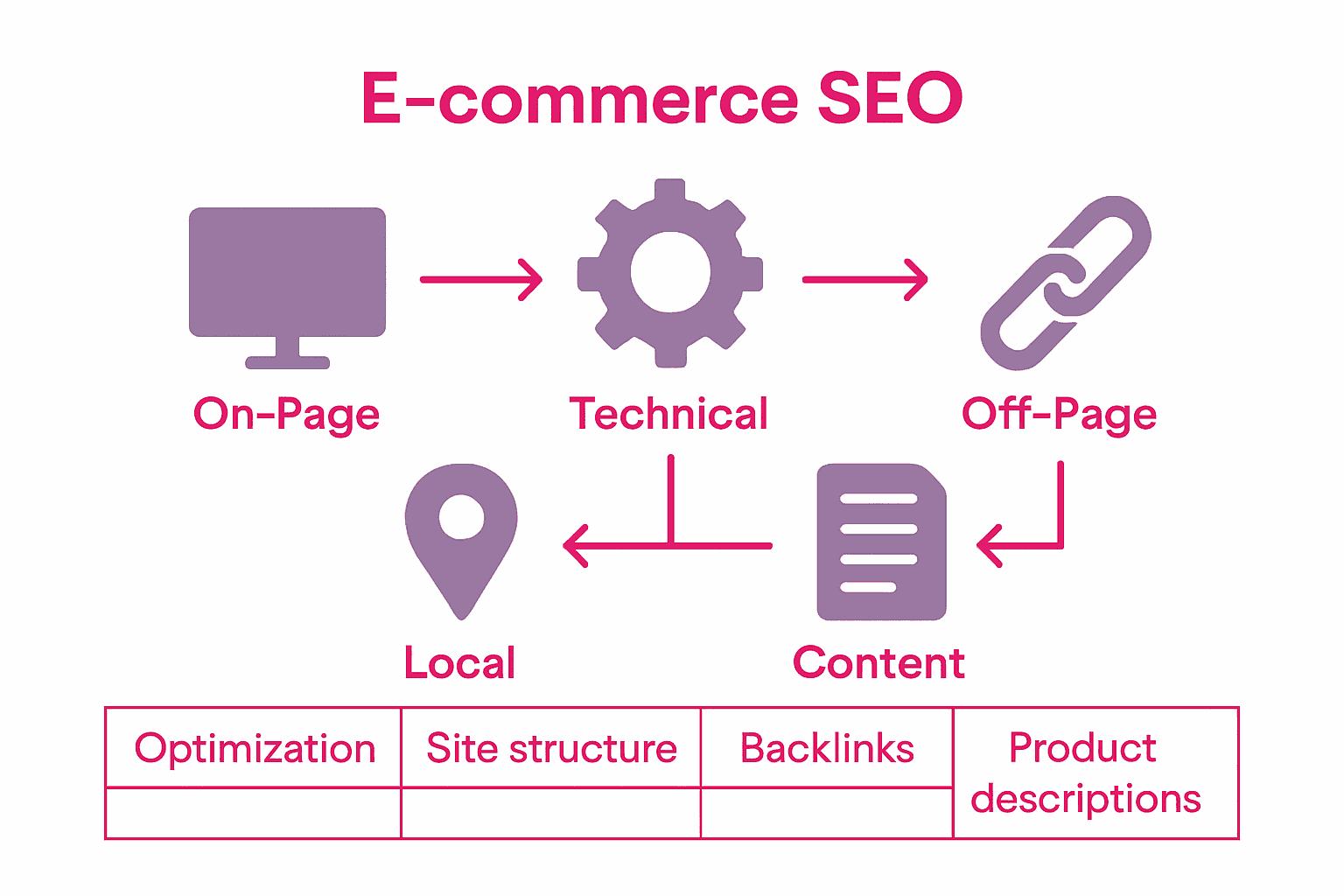 Infographic comparing types of SEO for e-commerce