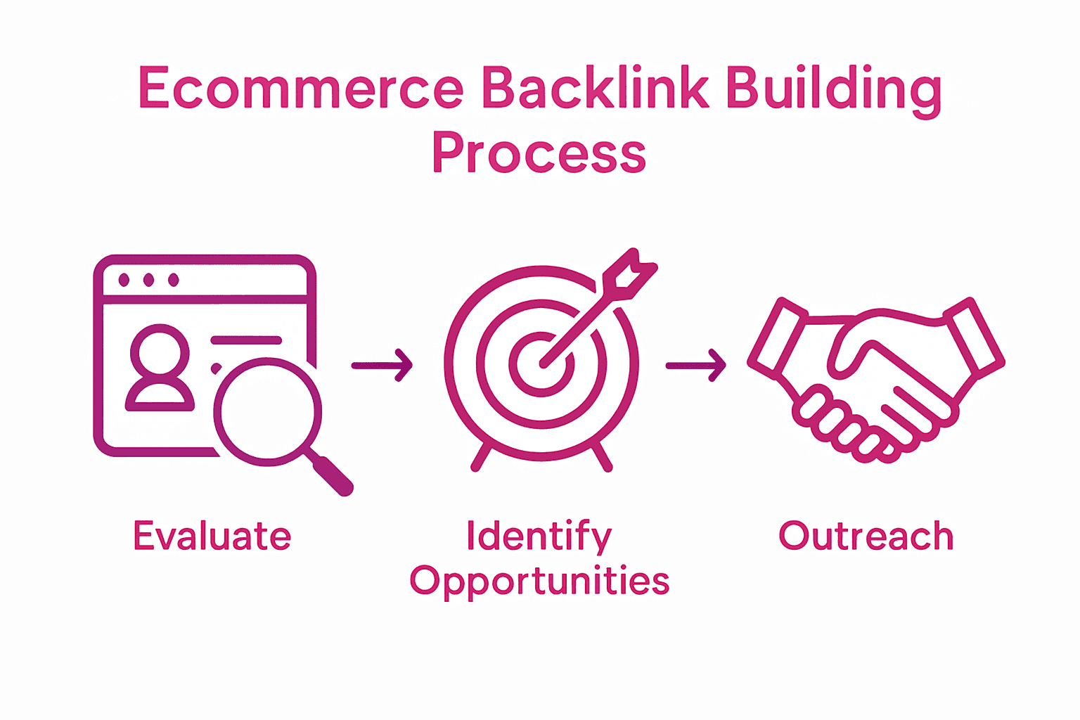 Infographic showing three steps to build ecommerce backlinks: evaluation, opportunity identification, outreach.