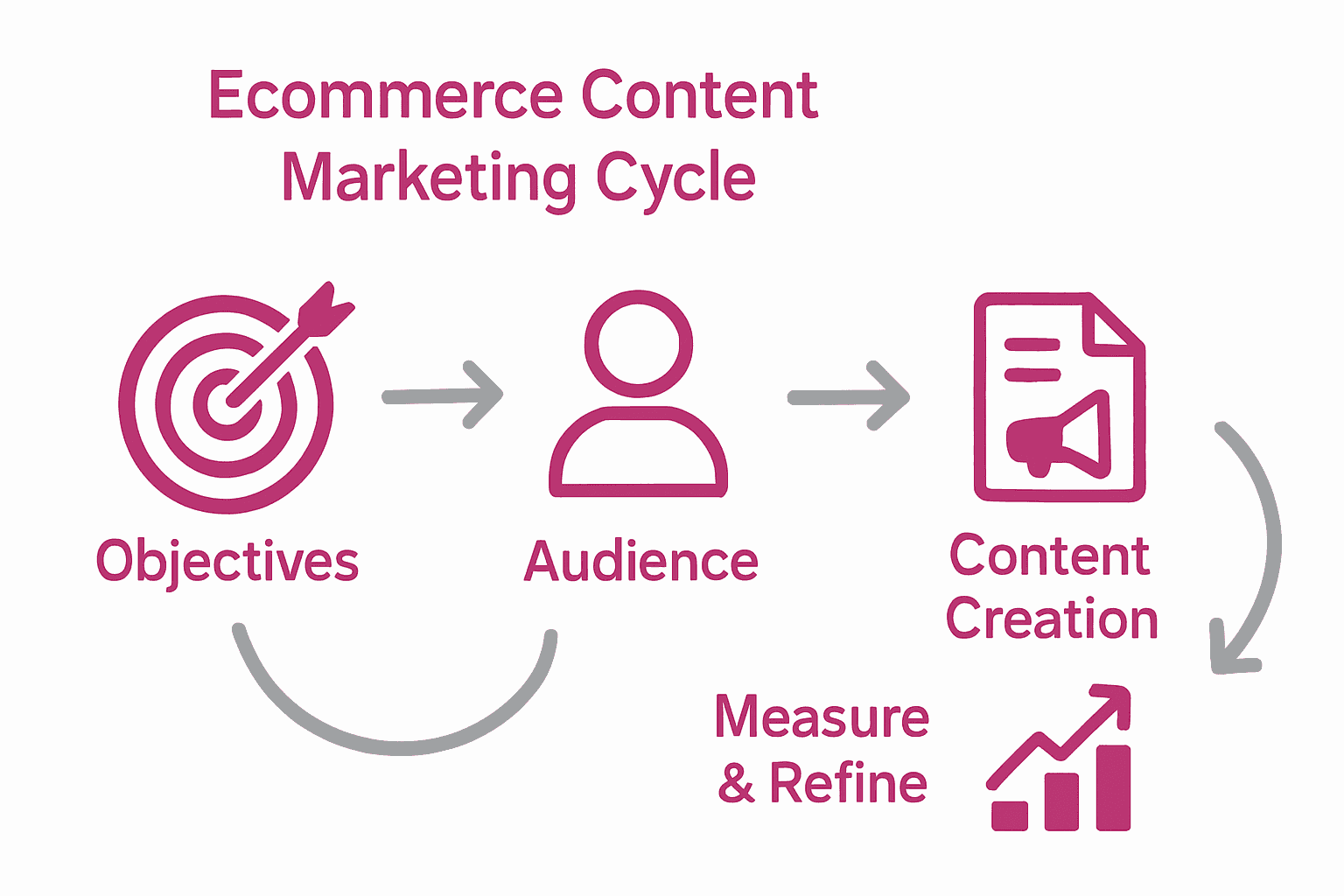 Infographic showing ecommerce content strategy cycle with objectives, audience, content creation, and measurement stages.